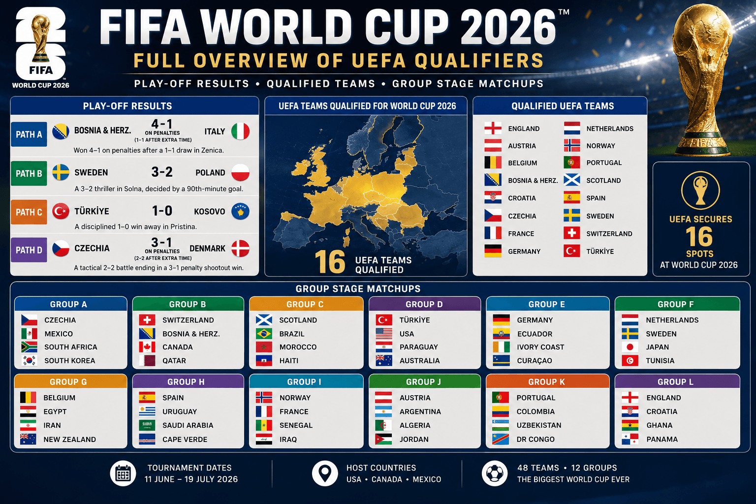 FIFA World Cup 2026: Full UEFA Line-Up and Qualification Results