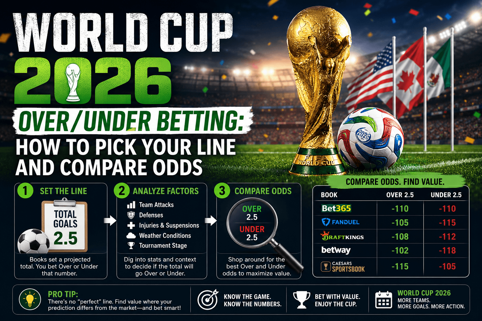 World Cup 2026 Over/Under Betting: How to Pick Your Line and Compare Odds