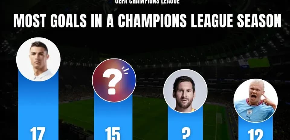 Top 10 Footballers with the Most Goals in a Single Champions League Season